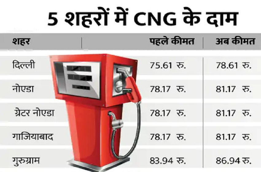  दिवाली से पहले महंगी हुई CNG:दिल्ली-NCR समेत कई शहरों में कीमत 3 रुपए बढ़ी, नए रेट आज सुबह 6 बजे से लागू होंगे
